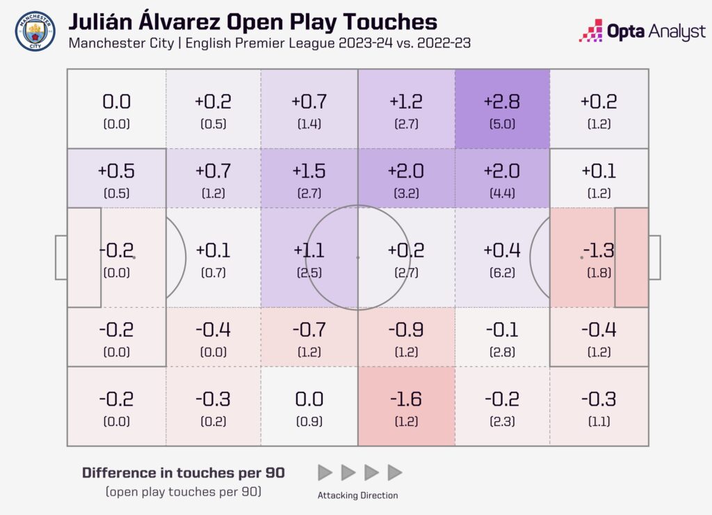alvarez touch map comparison between this season and last - Premier League