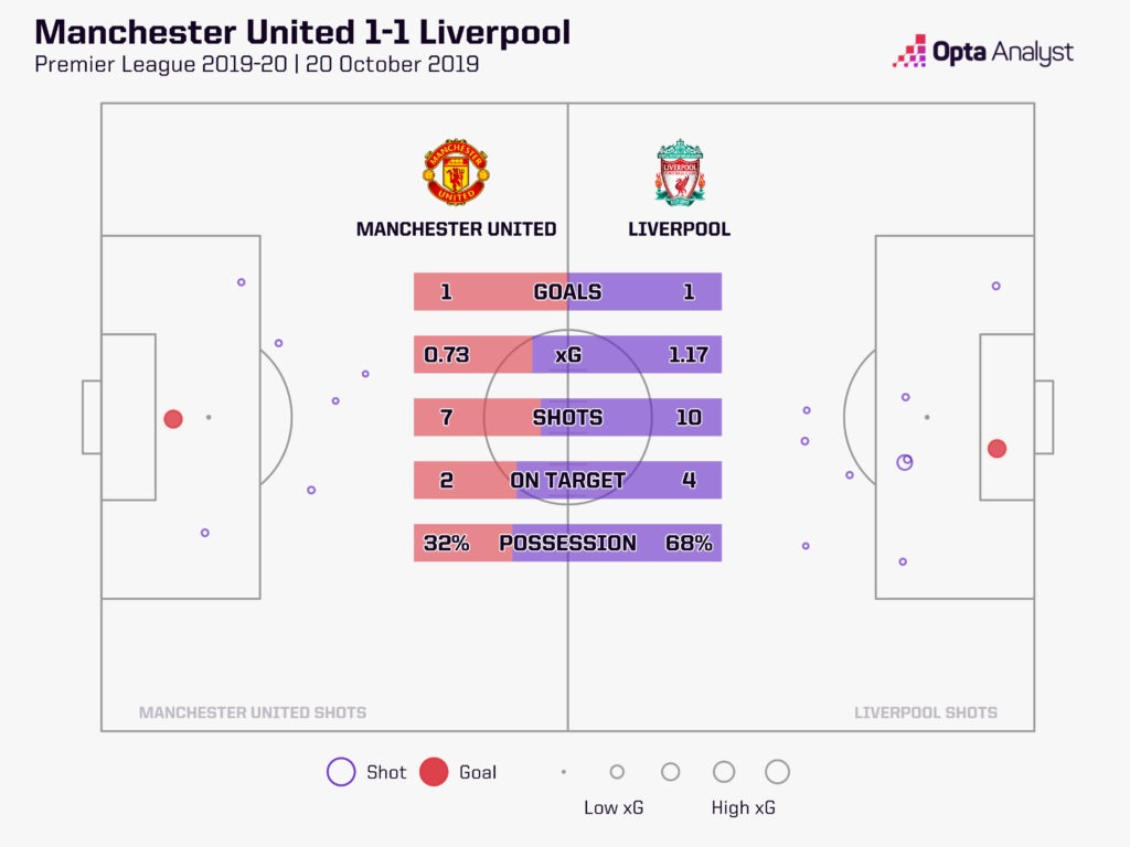 Man Utd vs Liverpool October 2019 xG map