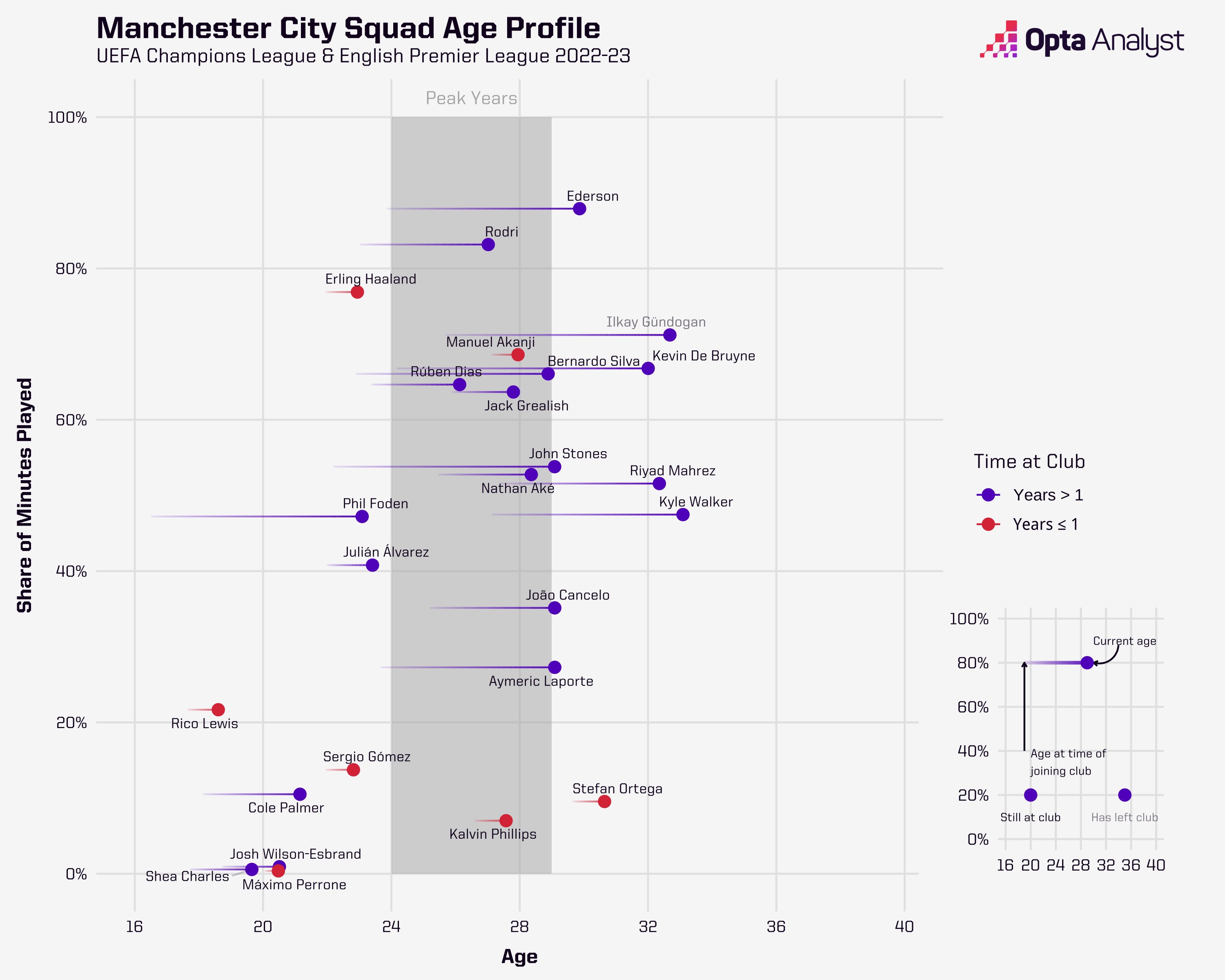 Manchester City 2022-23 squad age profile