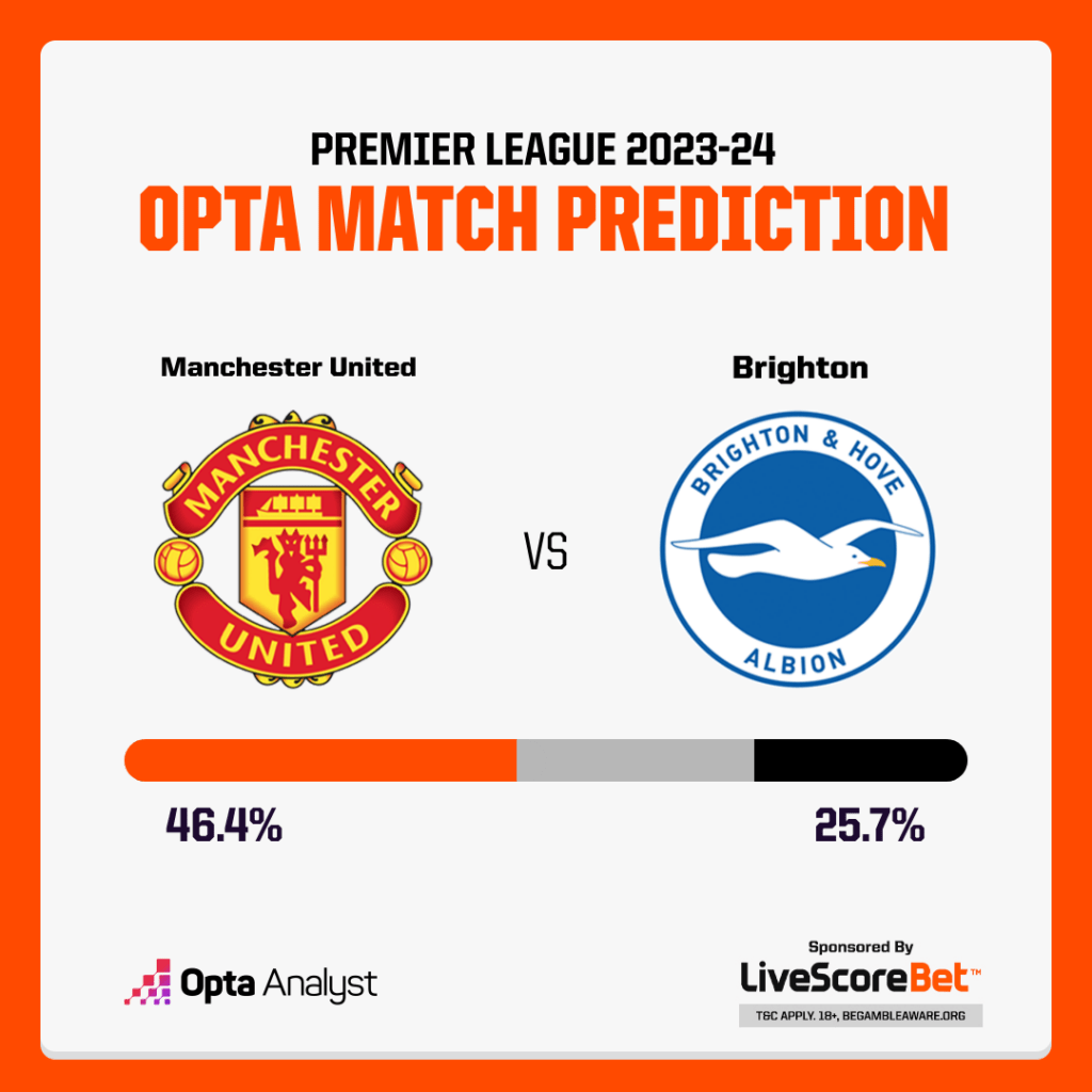 Manchester United vs Brighton Prediction