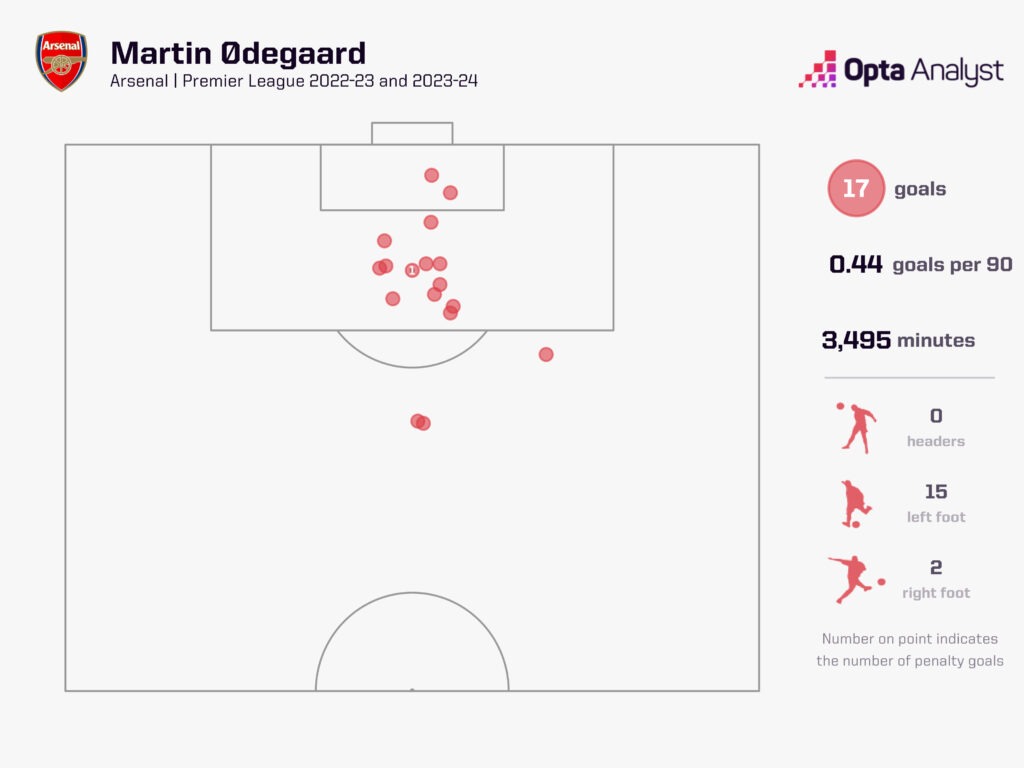 Martin Odegaard goals since start of last season
