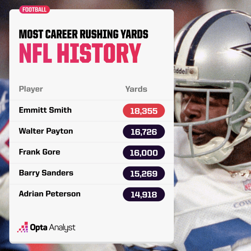 most career rushing yards in NFL history