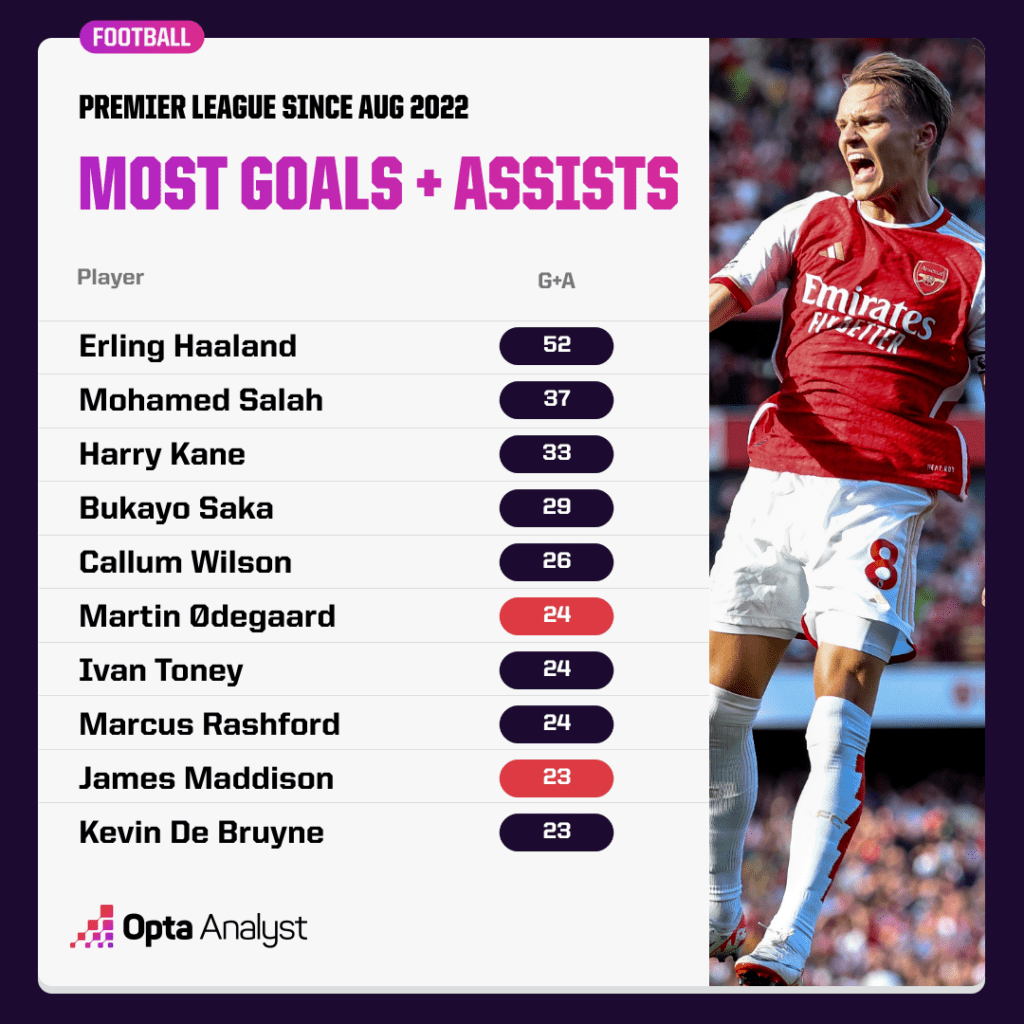 most goals and assists Premier League since August 2022