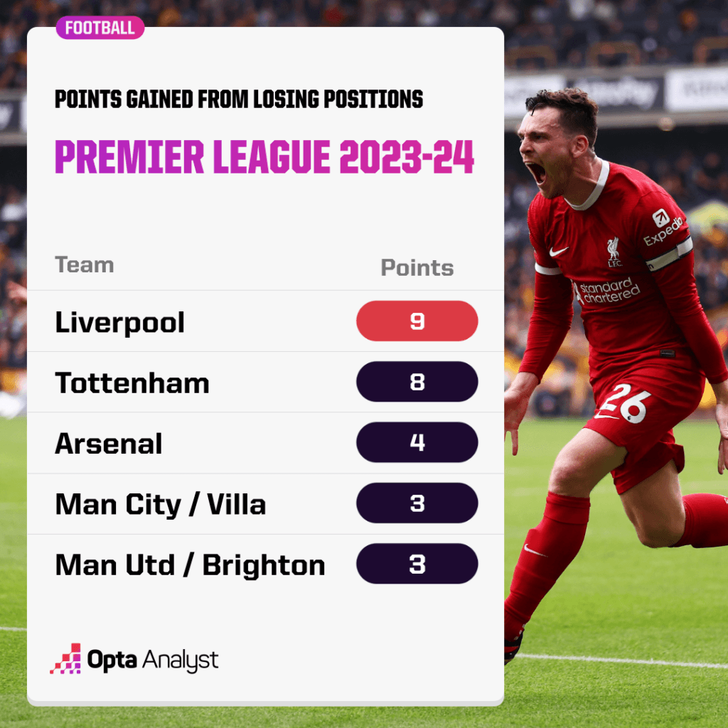 Most points gained from losing positions Premier League 2023-24