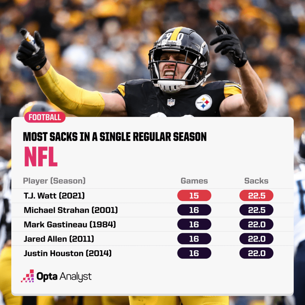 Most sacks in a single NFL season top five
