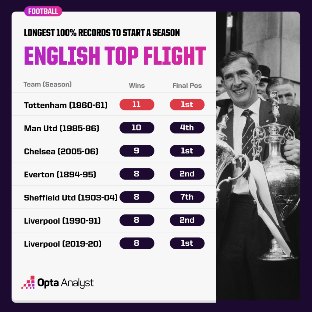 Most wins to start an English top-flight season