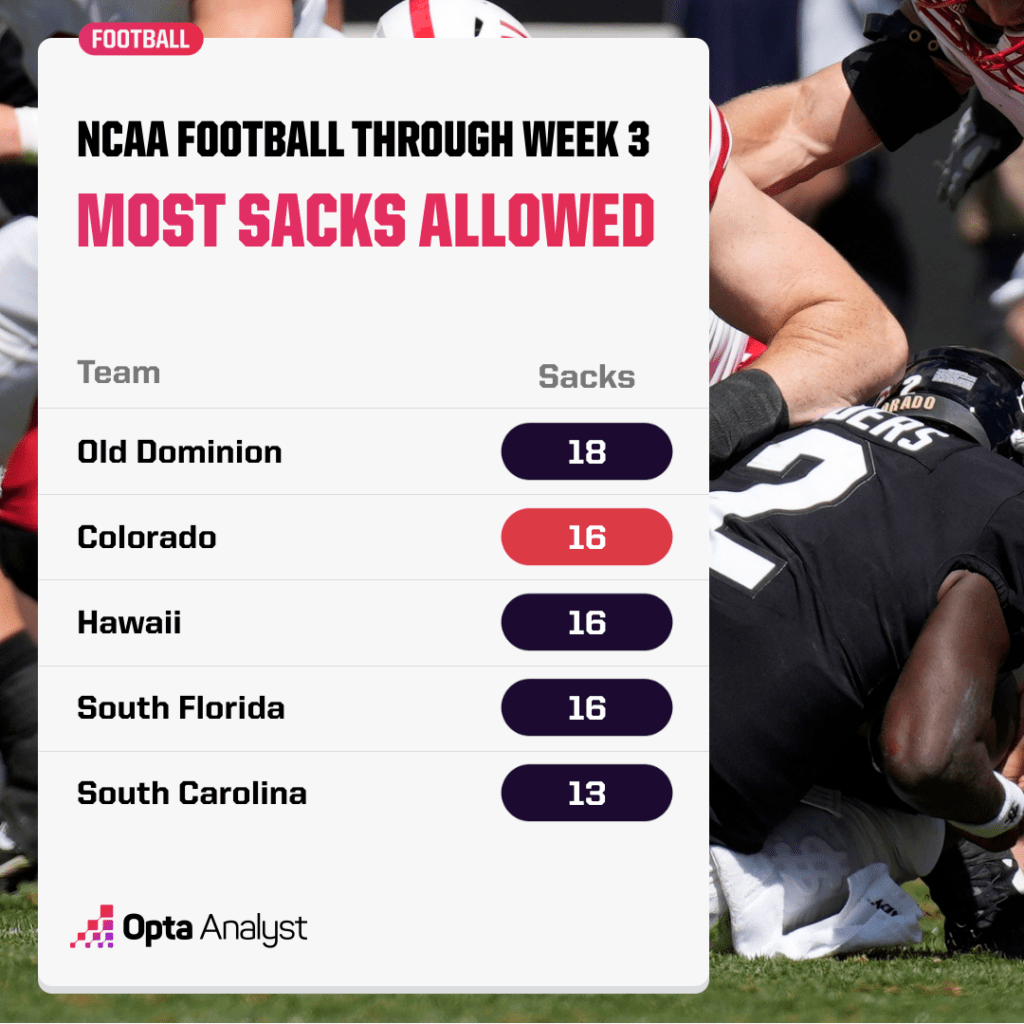 most sacks allowed