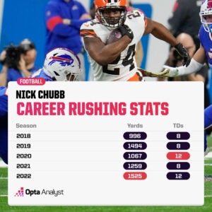 Nick Chubb Career Stats