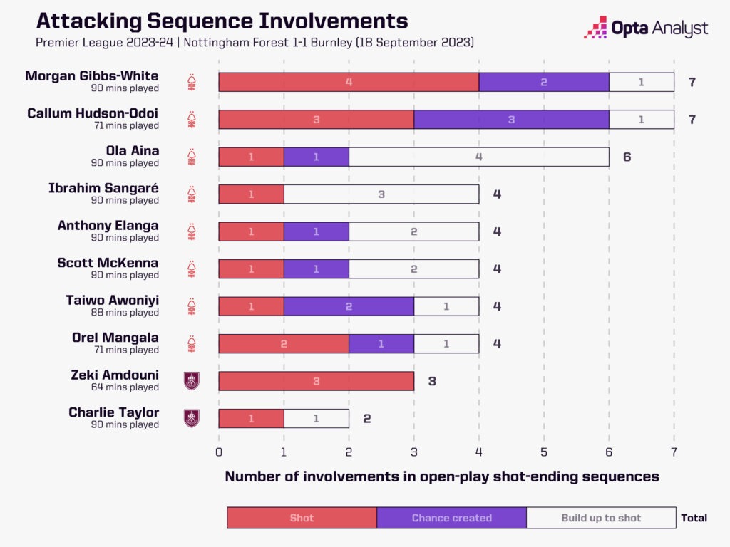 Nottingham Forest vs Burnley attacking sequence involvements