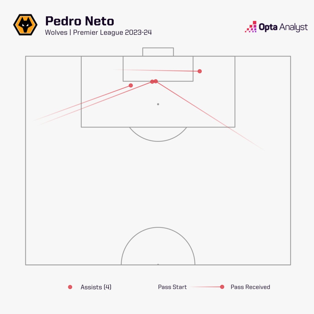 Pedro Neto assists