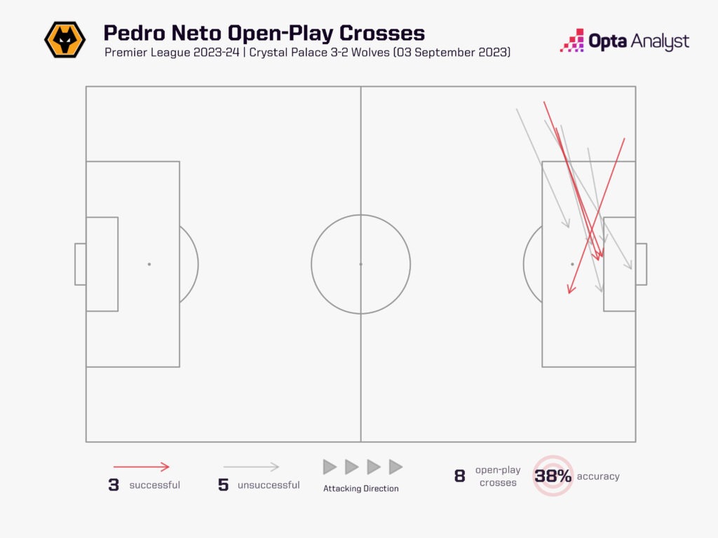 Pedro Neto crosses vs Crystal Palace