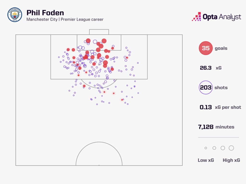 Phil Foden xg map career