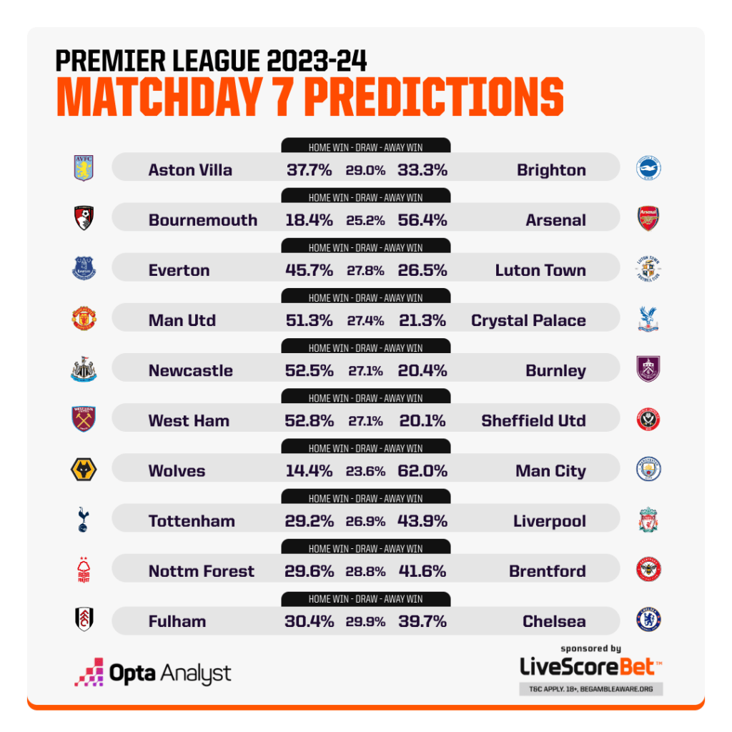 Premier League Match Predictions MD7