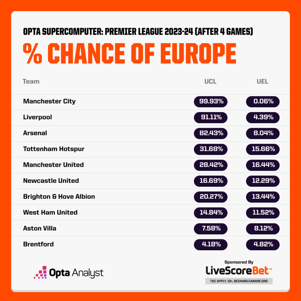 Premier League Predictions % Chance of European Qualification