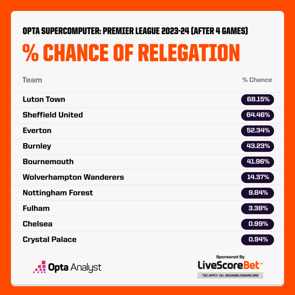 Premier League Predictions % Chance of Relegation