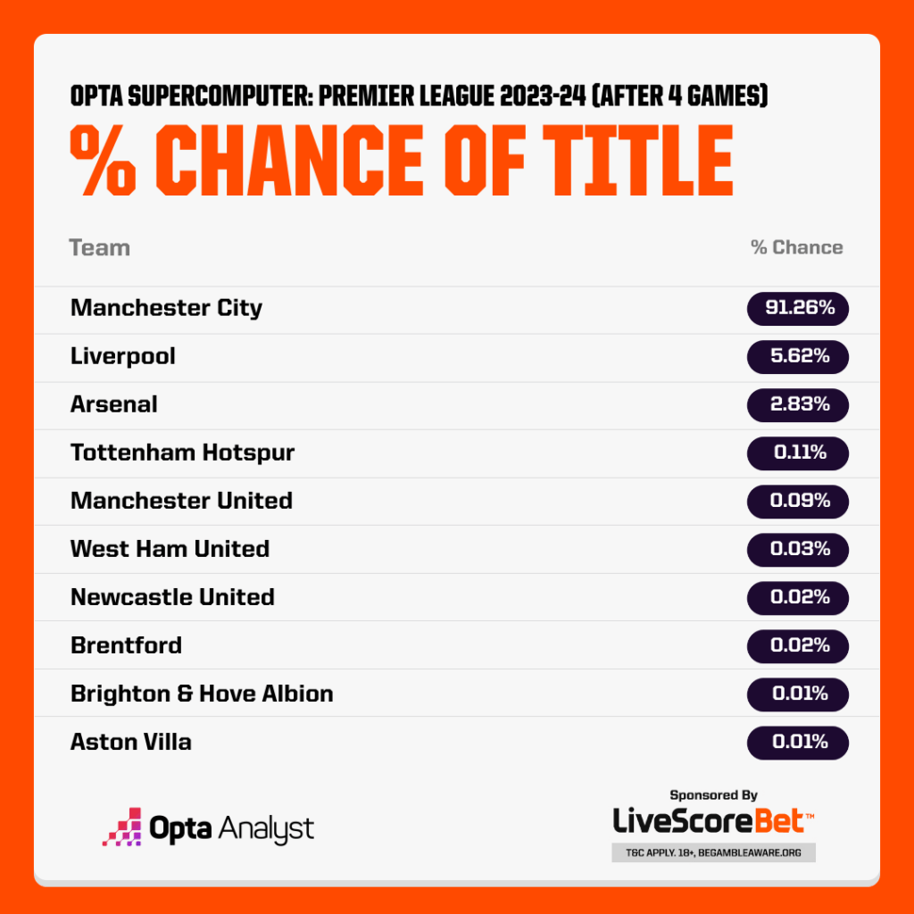 Premier League Predictions % Chance of Title