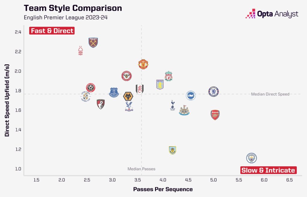 Premier League team styles comparison matchday 4
