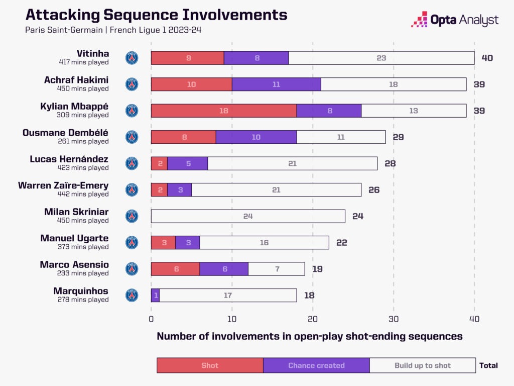 PSG attacking sequence involvements 23-24
