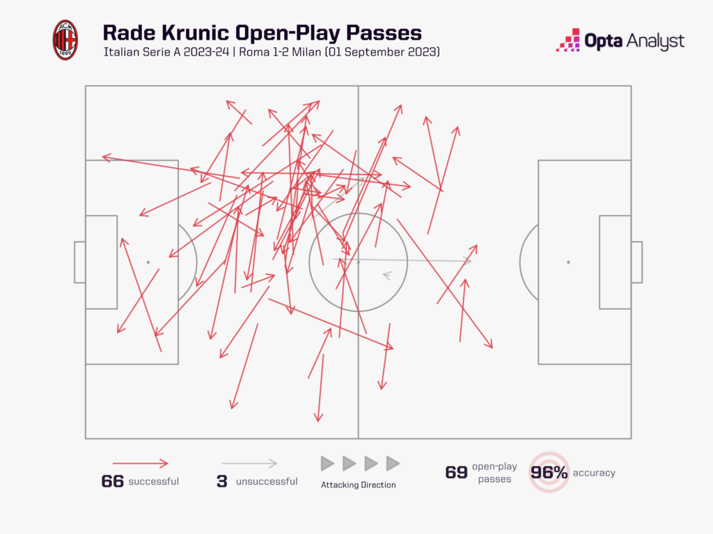 Rade Krunic Passes vs Roma, Serie A 2023-24