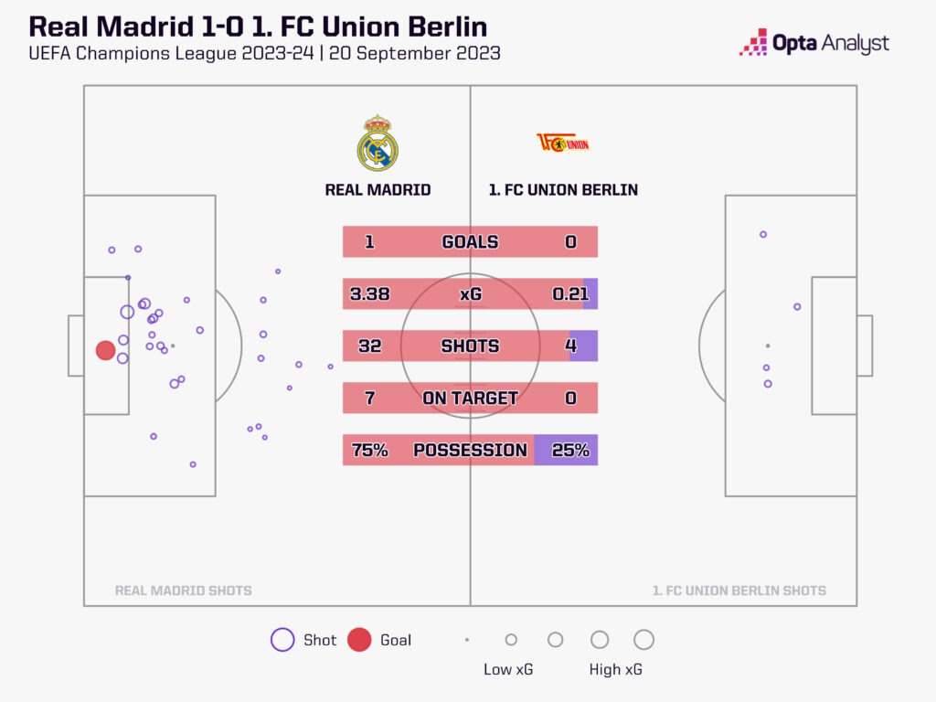 Real Madrid vs Union Berlin 1-0