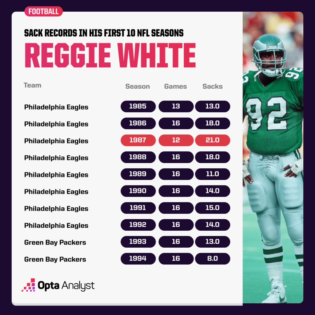 Reggie White sack numbers first 10 seasons