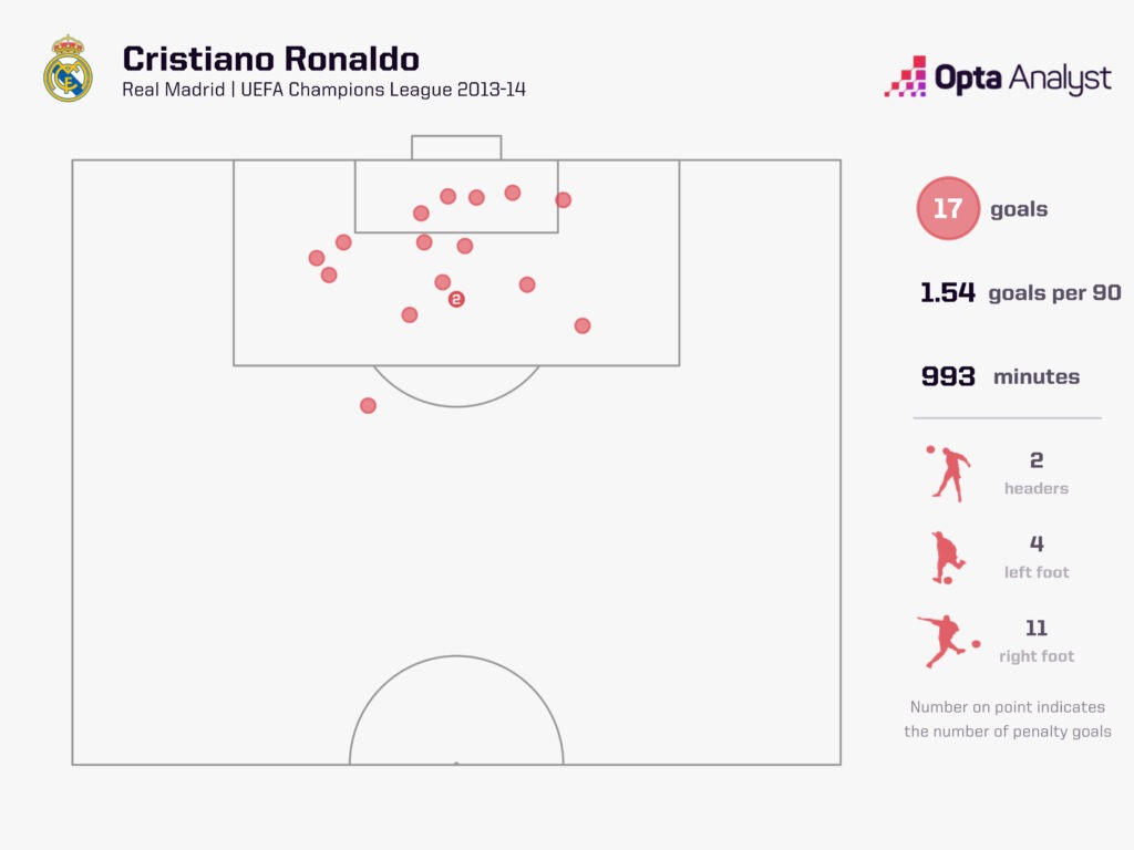 Ronaldo UCL Goals 2013-14