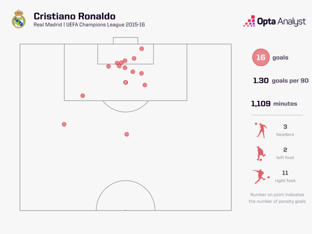 Ronaldo UCL Goals 2015-16
