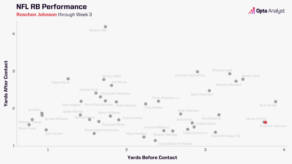 Roschon Johnson RB Performance Chart