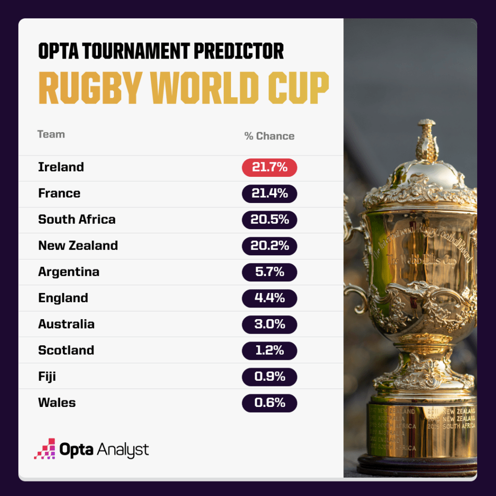 Rugby World Cup Predictions
