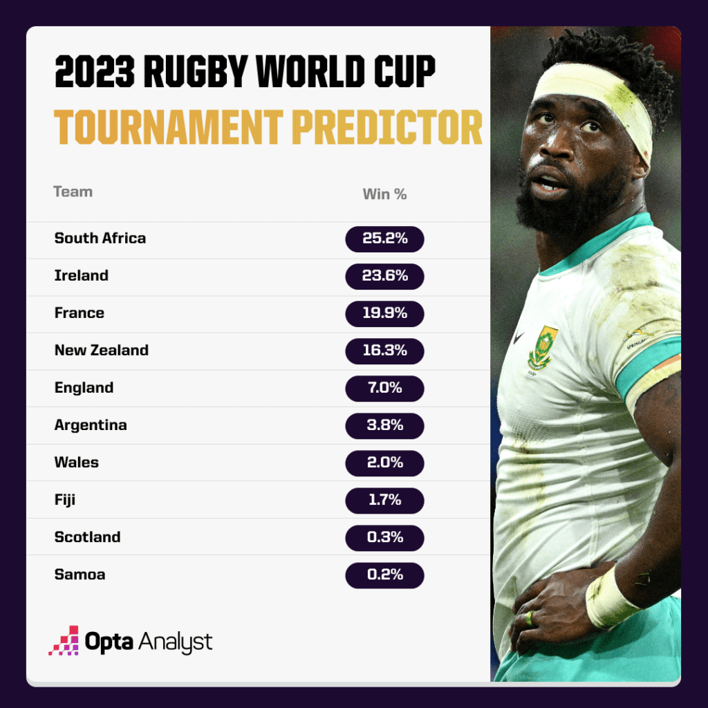 rugby world cup predictions after week 3