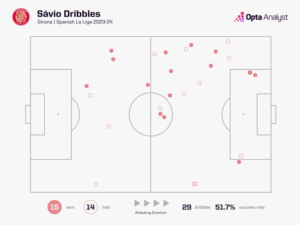 Savio's dribbles in La Liga