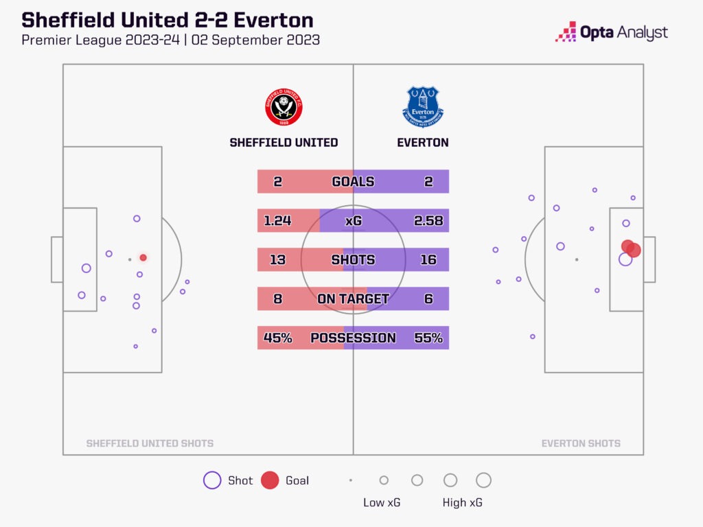 Sheffield United 2-2 Everton stats