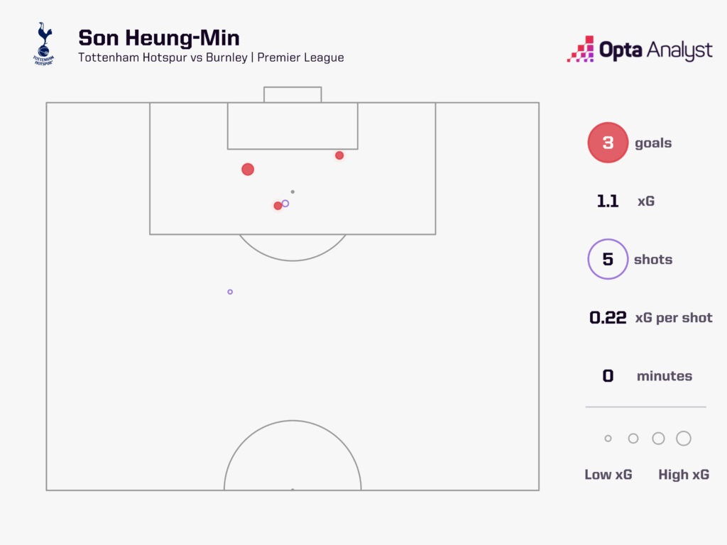 Son Heung-min xg vs Burnley