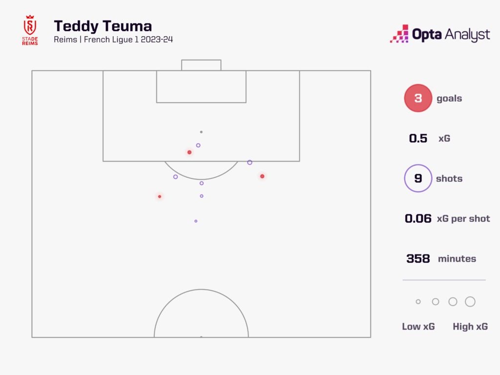 Teddy Teuma xG map