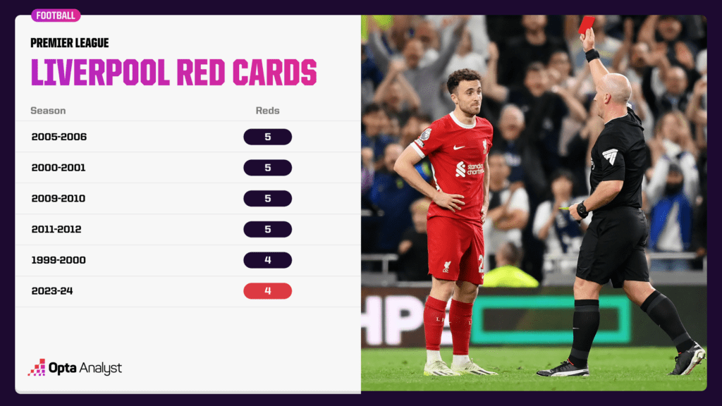 Liverpool's red cards in Premier League seasons