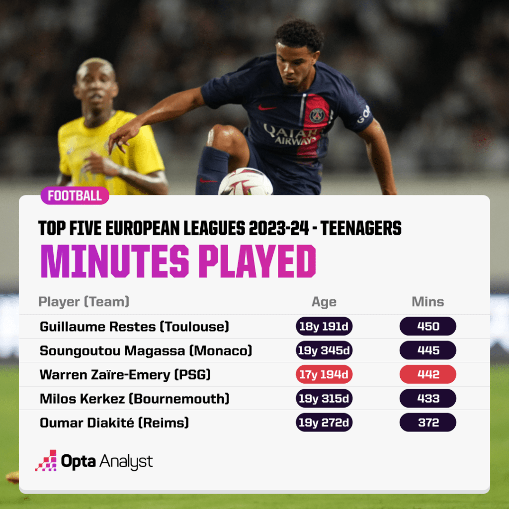 Top five leagues minutes played by teenagers 2023-24