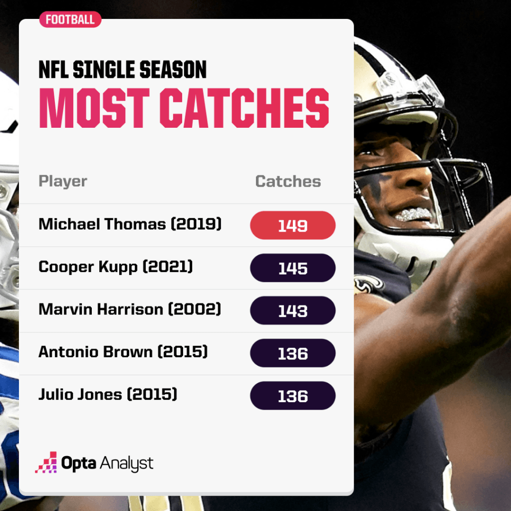top five seasons for total nfl receptions
