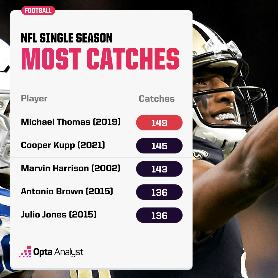 Who Has the Most Receptions in an NFL Season? The Analyst