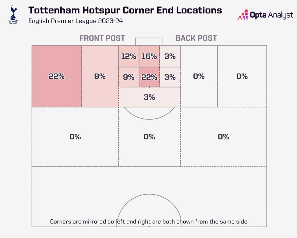 Tottenham corner end zones 23-24