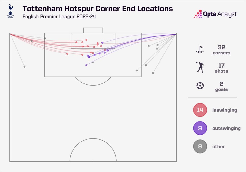 Tottenham corner inswing v outswing
