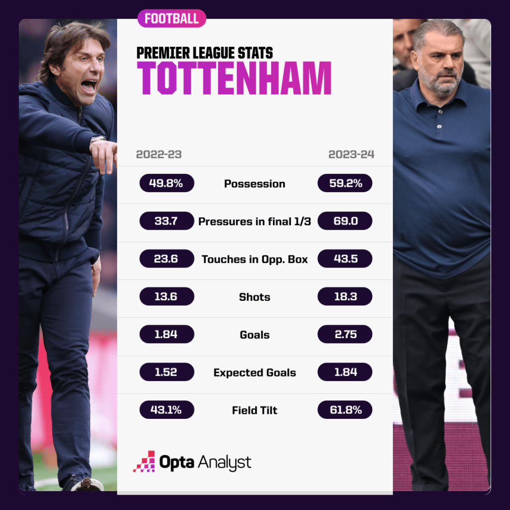 Tottenham stats Antonio Conte vs Ange Postecoglou