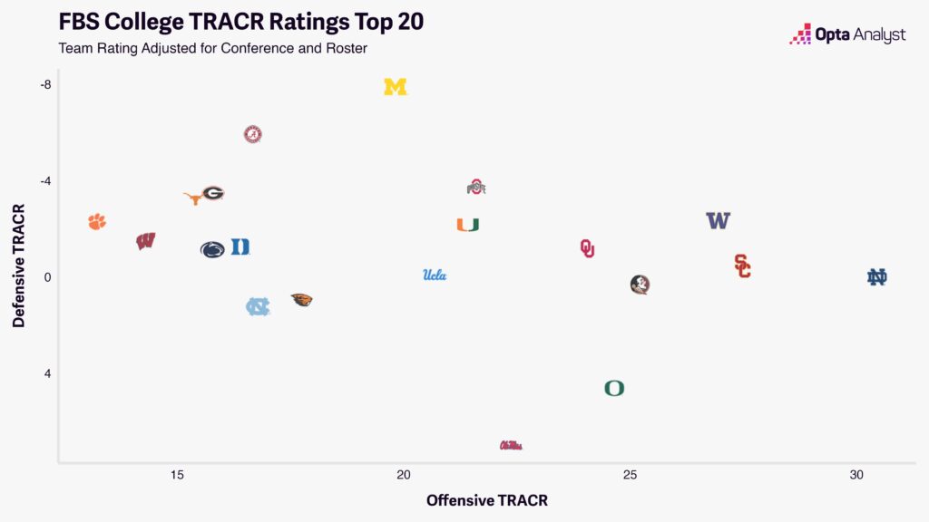 offensive and defensive rankings