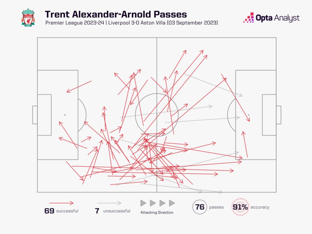 Trent Alexander-Arnold pass map vs Aston Villa