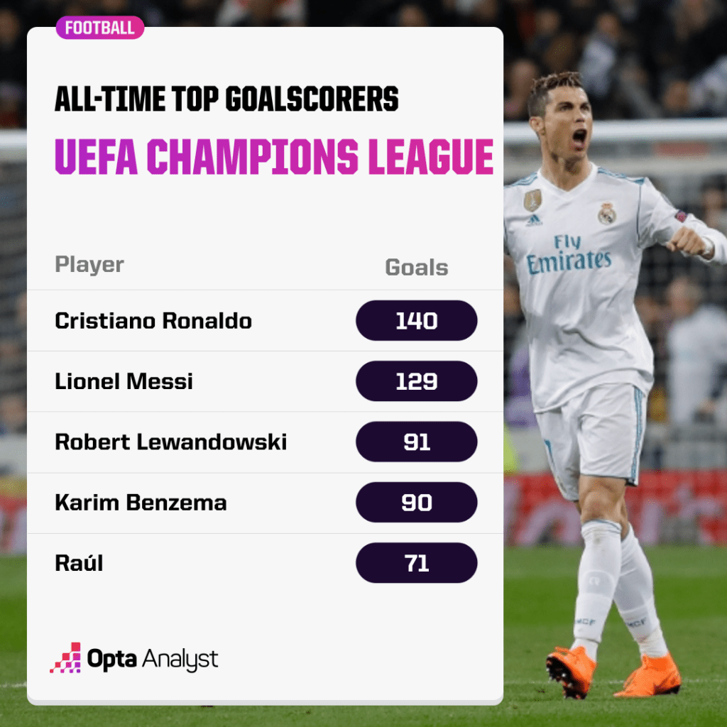 UCL top goalscorers of all time