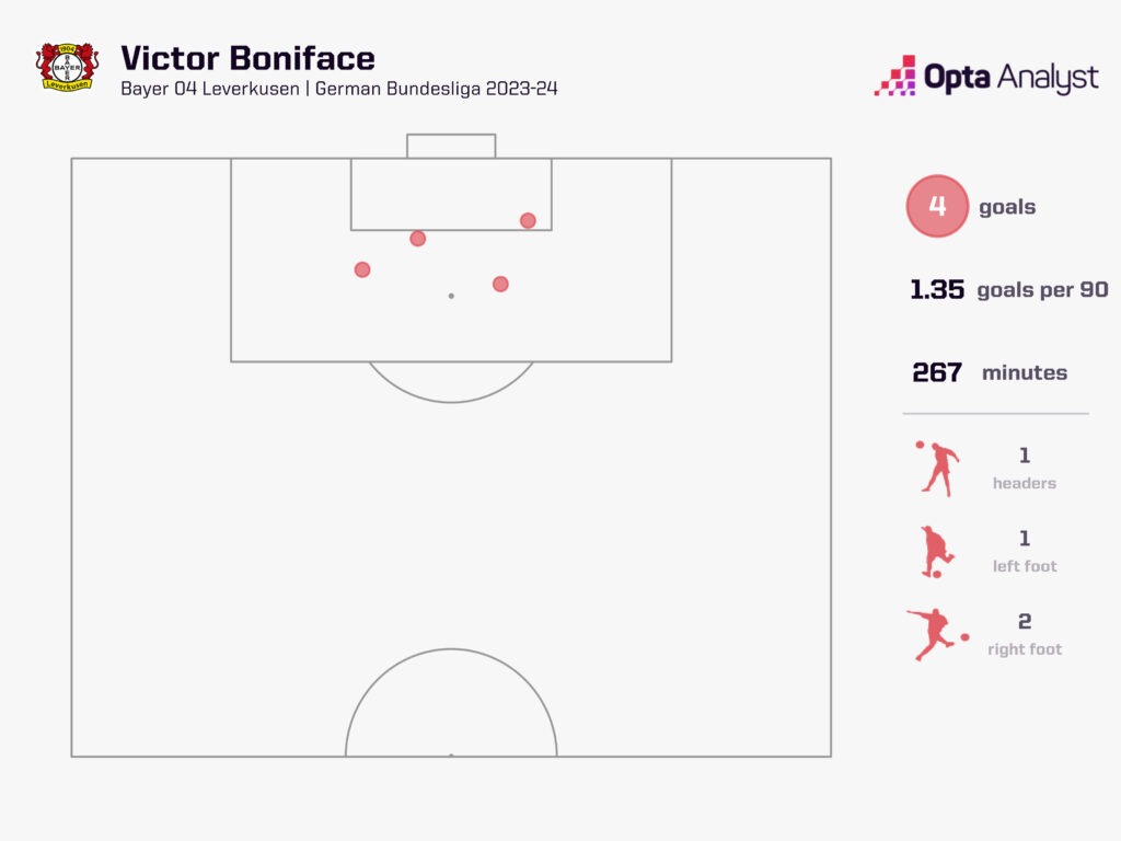 Victor Boniface xG map Bayer Bundesliga