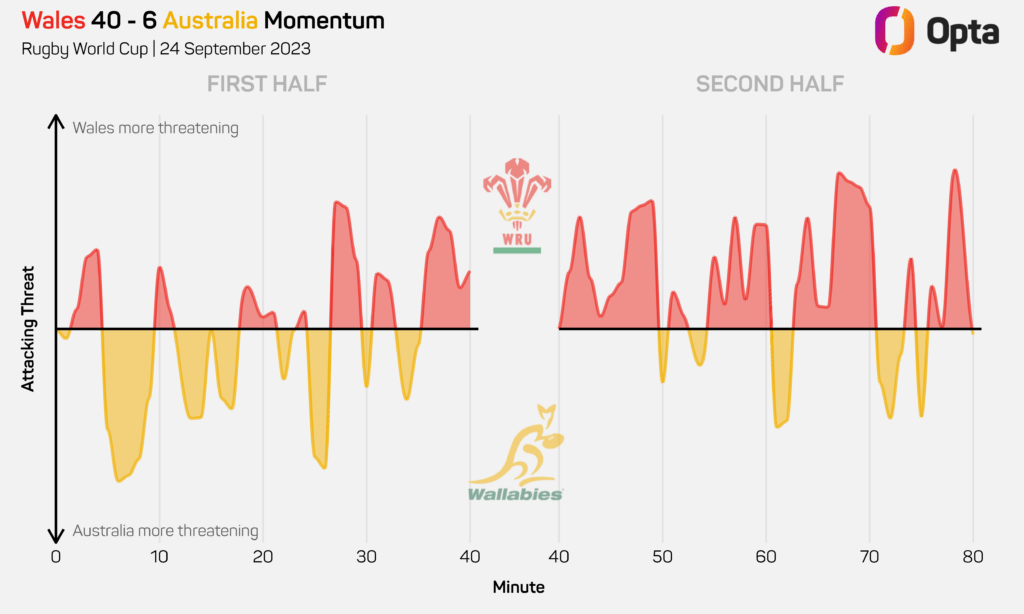 Wales Australia rugby world cup momentum
