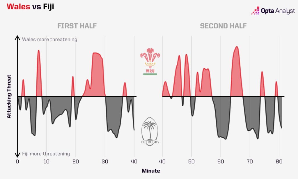 Wales vs Fiji momentum