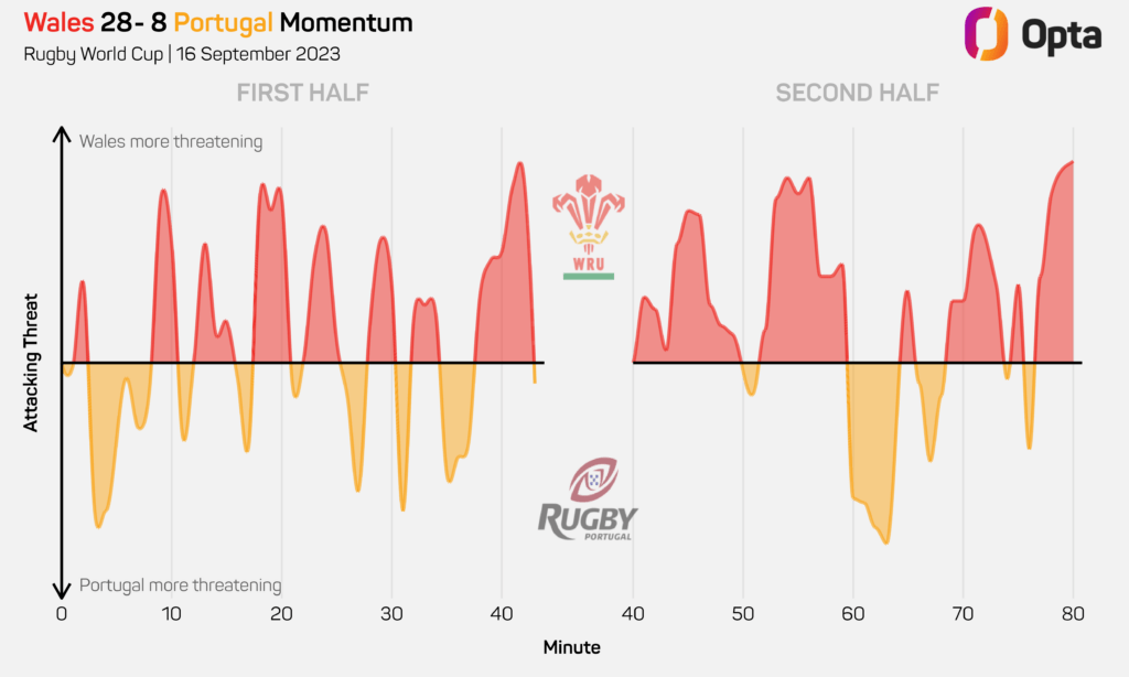 Wales vs Portugal Rugby World Cup Momentum