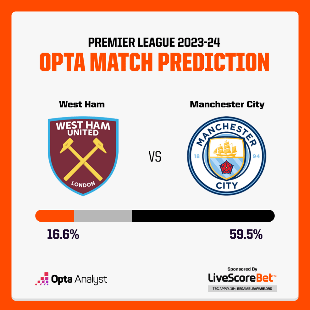 West Ham vs Manchester City Prediction