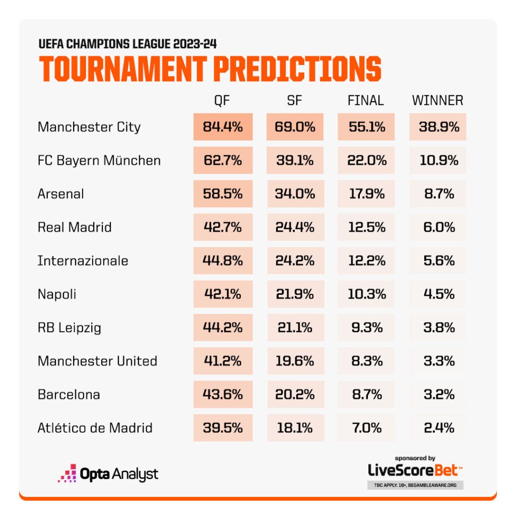 Who Will Win the Champions League prediction
